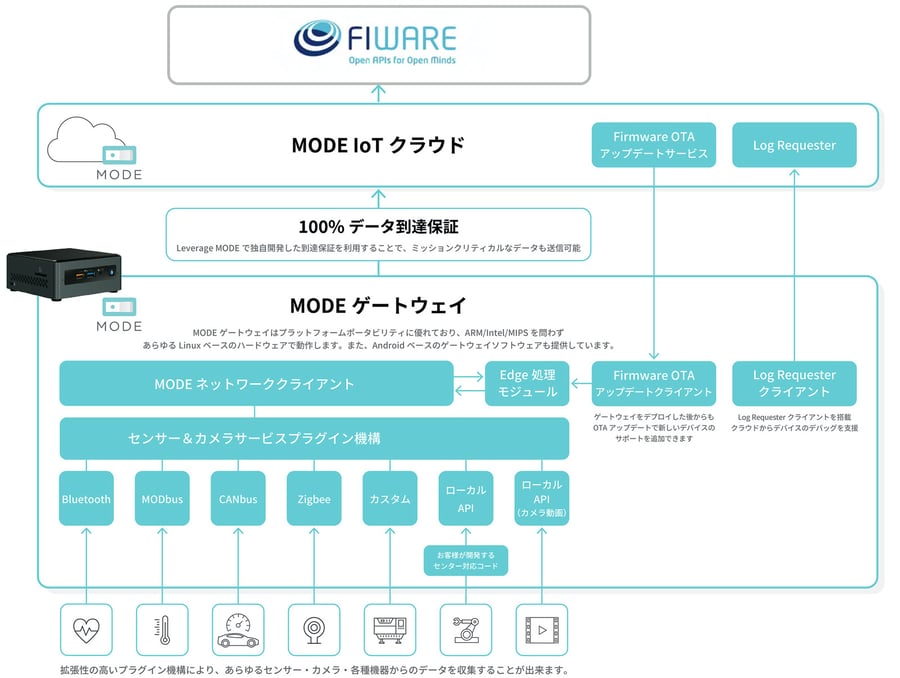 news-fiware