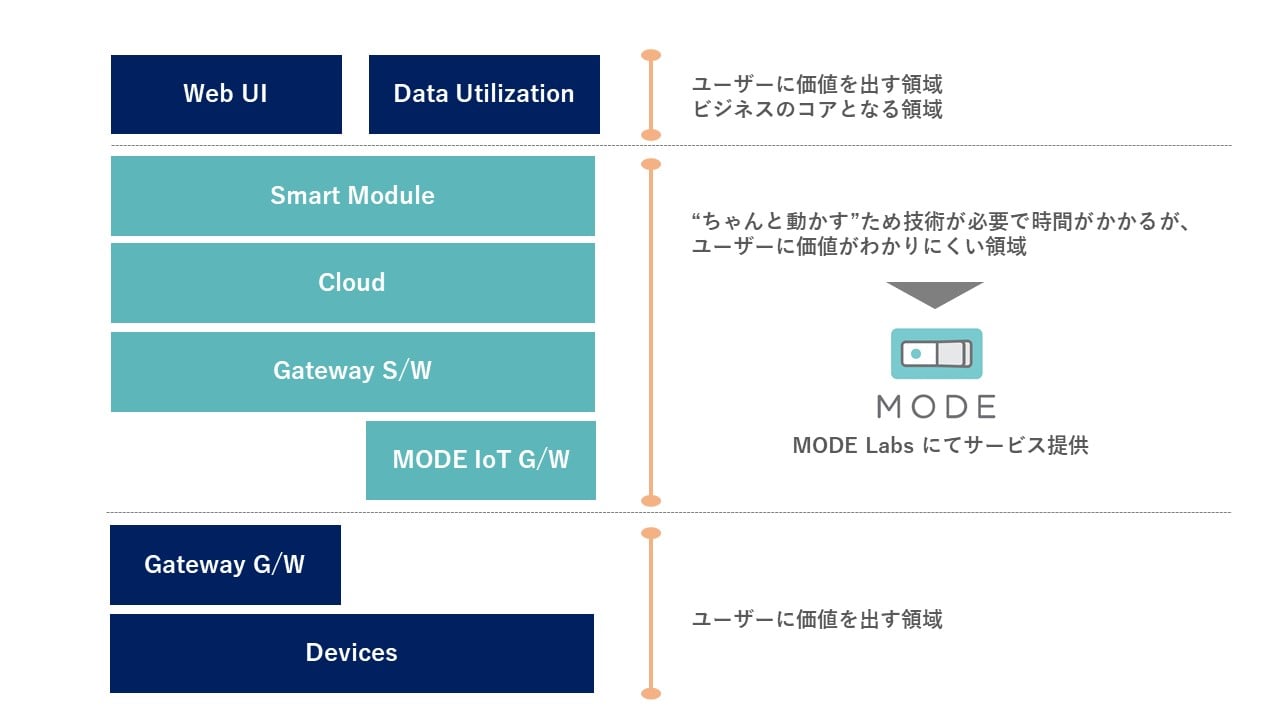 MODE Labs